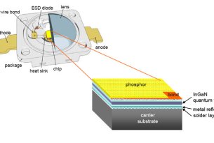 LED Schematische Darstellung von Osram