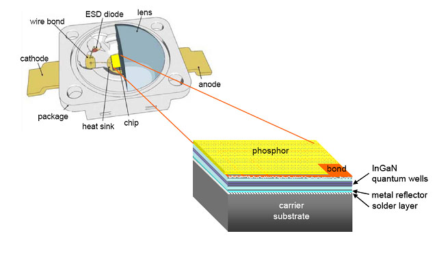 LED Schematische Darstellung von Osram